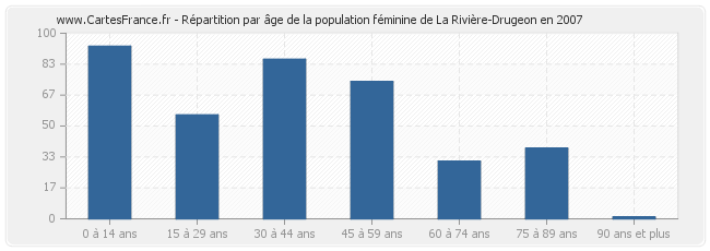 Répartition par âge de la population féminine de La Rivière-Drugeon en 2007